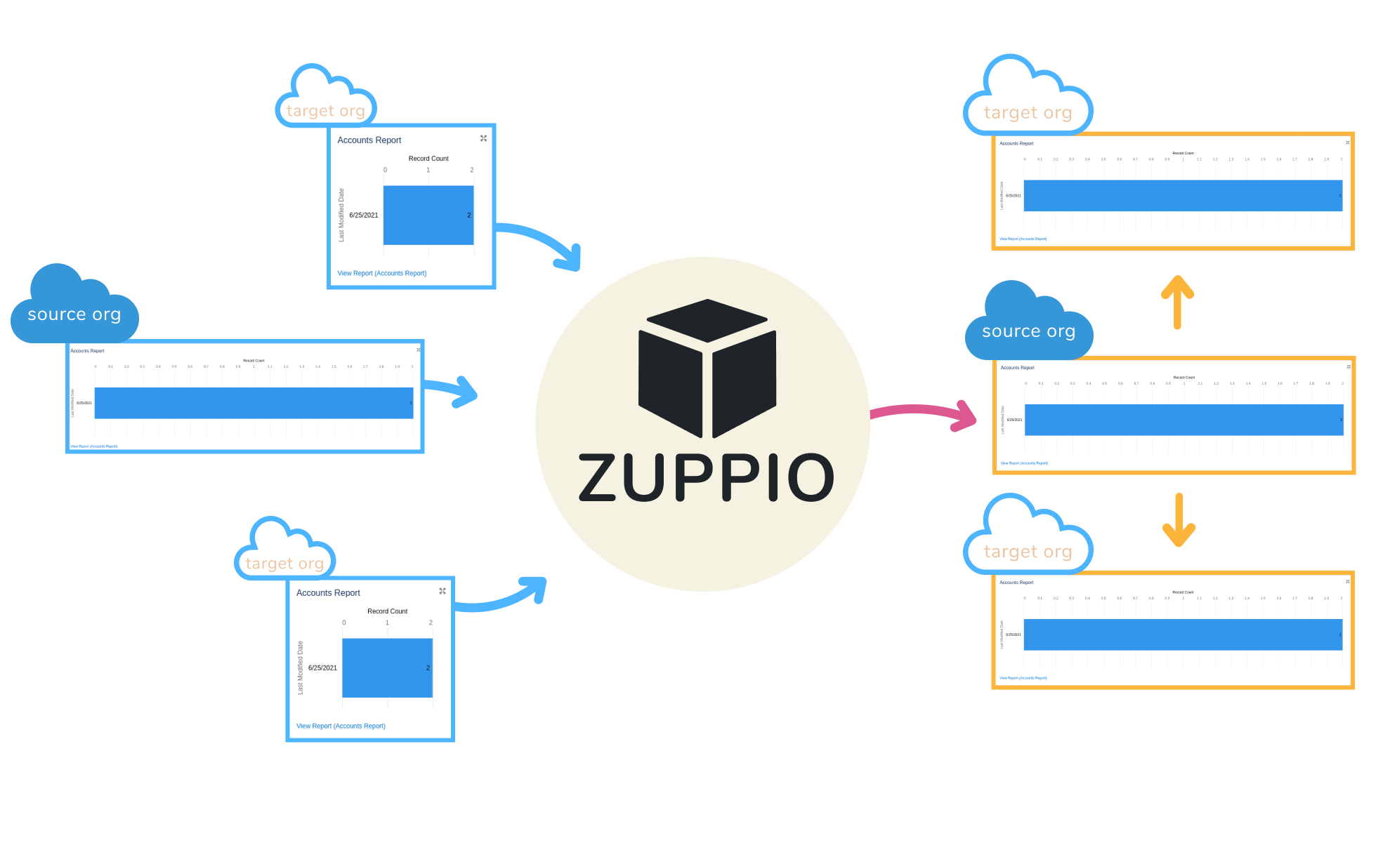 Dashboards in ZuppIO