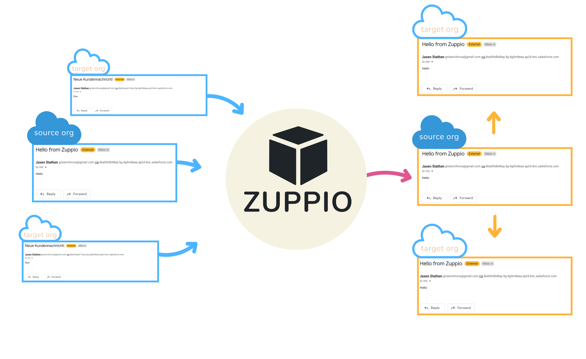 Email Templates in ZuppIO