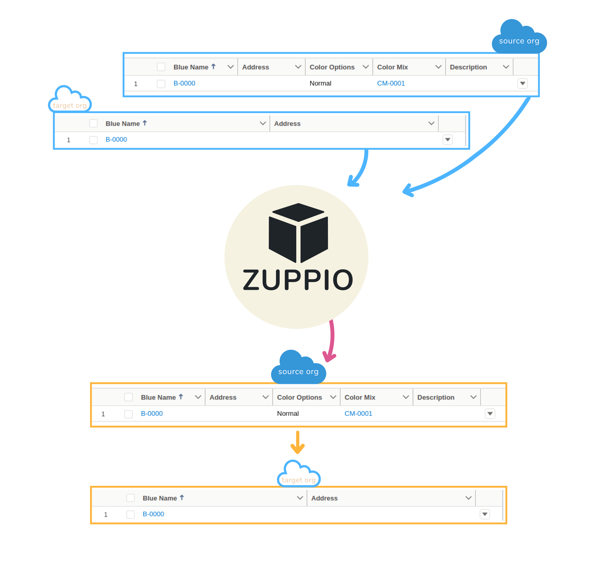 List views in ZuppIO