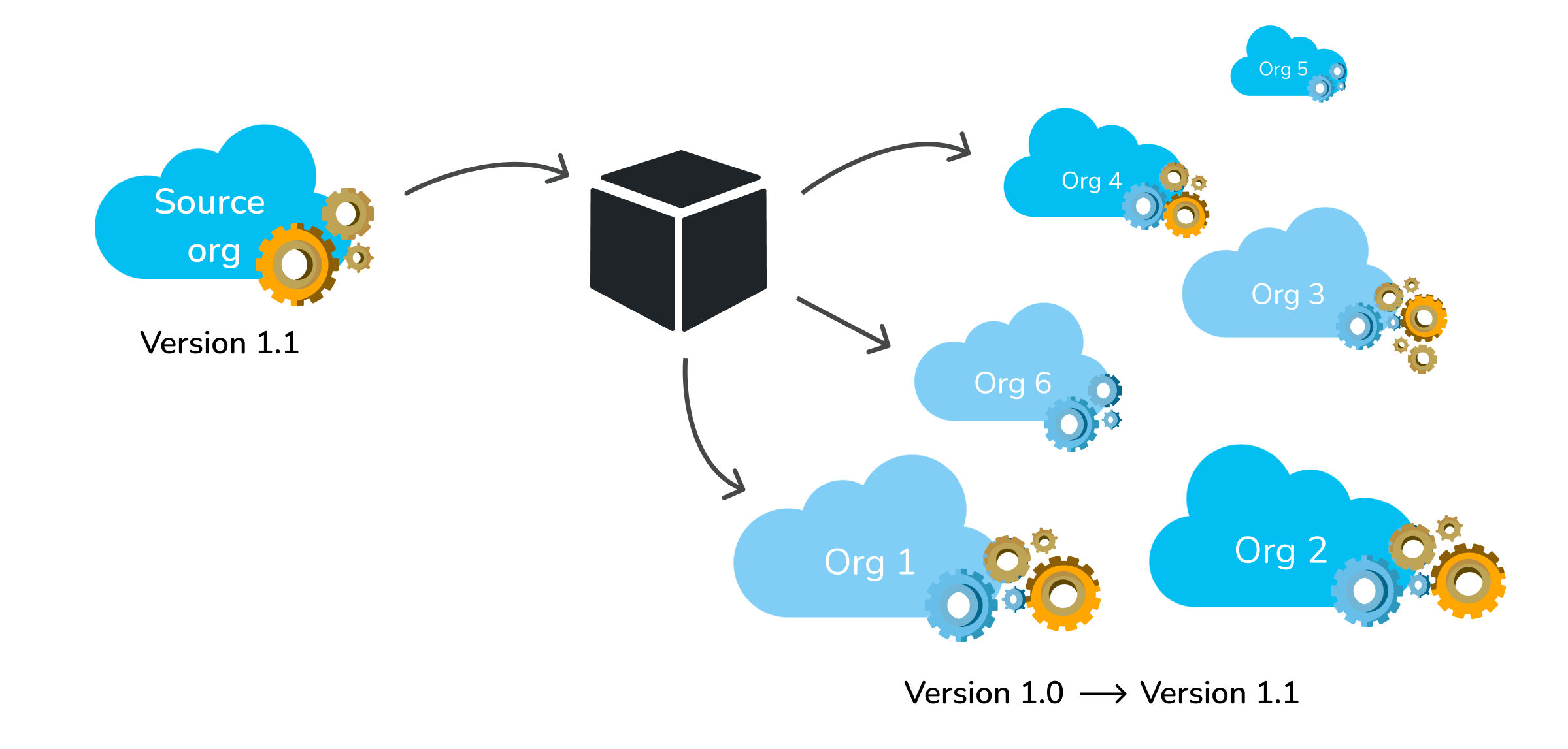 Package Upgrade in Salesforce