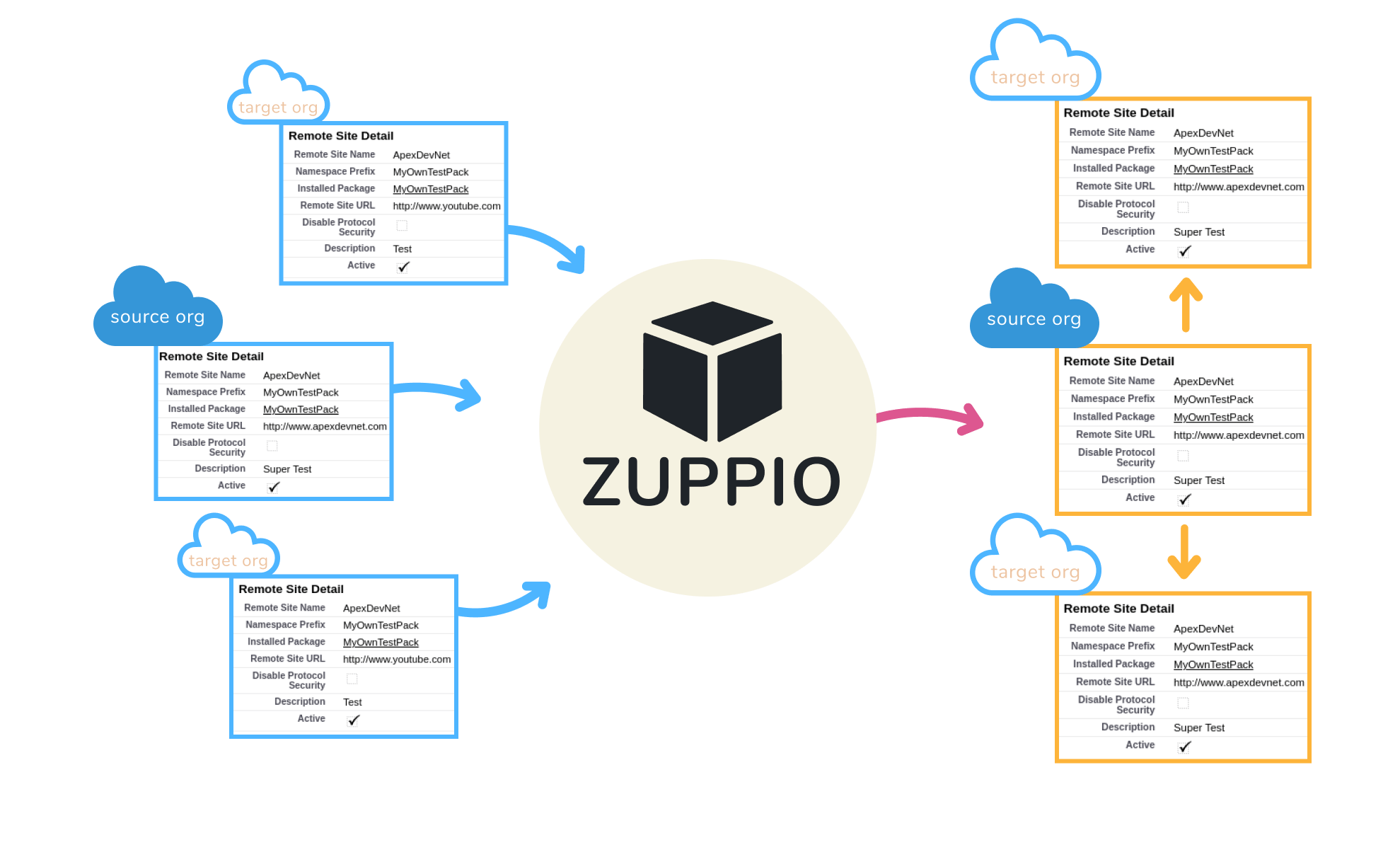 Remote site settings in ZuppIO