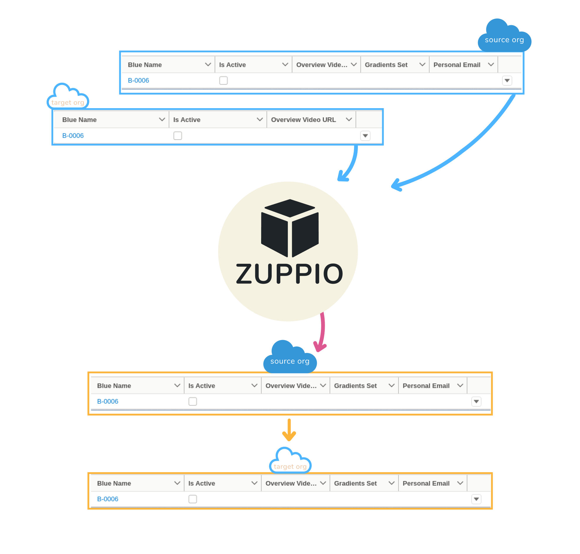 Search Layouts in ZuppIO